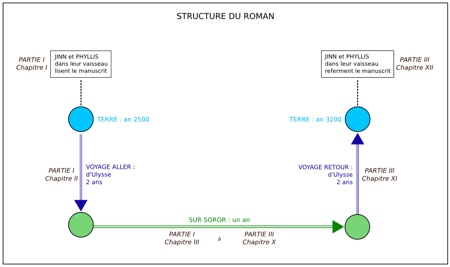 Structure spatio-temporelle du roman.